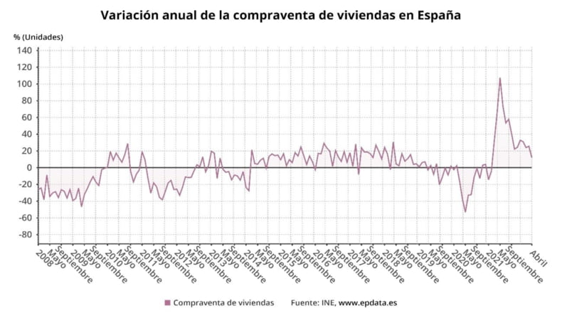 Imagen de un gráfico de la variación de compra de casas en España