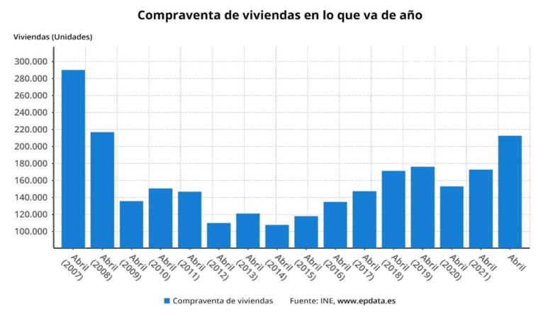 Imagen de un grafico de la compraventa de viviendas en España desde 2007