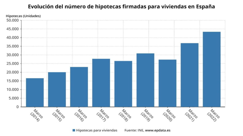 Imagen de un gráfico del número de hipotecas firmadas en la compra de una vivienda en España desde 2014