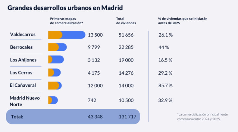 Grandes desarrollos urbanos por zonas en Madrid